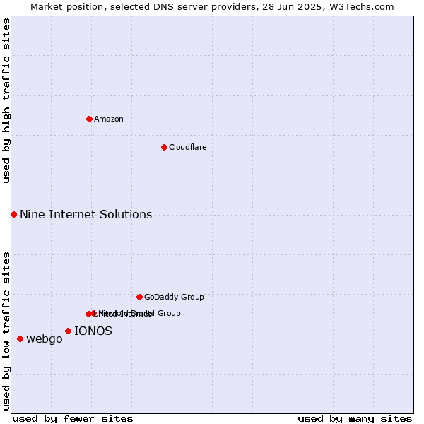 Market position of IONOS vs. webgo vs. Nine Internet Solutions