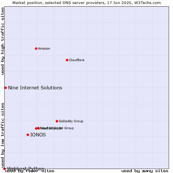 Market position of IONOS vs. Nine Internet Solutions vs. Webhost Python