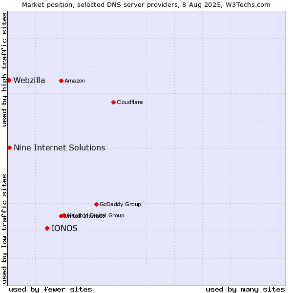 Market position of IONOS vs. Nine Internet Solutions vs. Webzilla