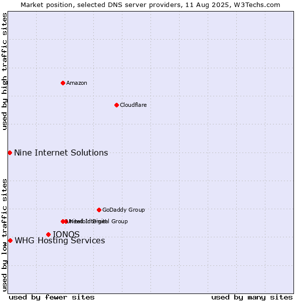 Market position of IONOS vs. Nine Internet Solutions vs. WHG Hosting Services