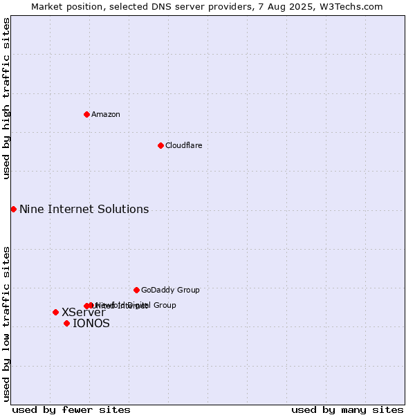 Market position of IONOS vs. XServer vs. Nine Internet Solutions
