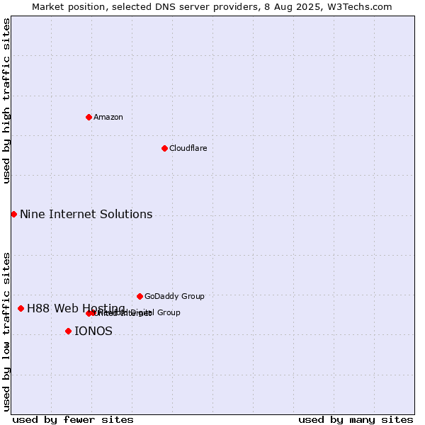 Market position of IONOS vs. H88 Web Hosting vs. Nine Internet Solutions