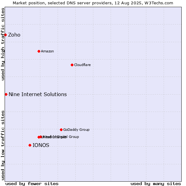 Market position of IONOS vs. Nine Internet Solutions vs. Zoho