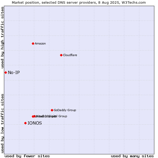 Market position of IONOS vs. No-IP