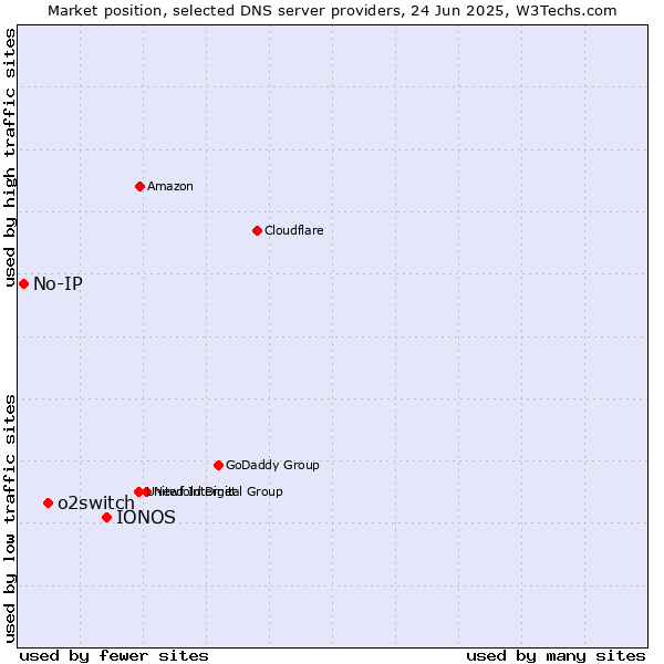 Market position of IONOS vs. o2switch vs. No-IP
