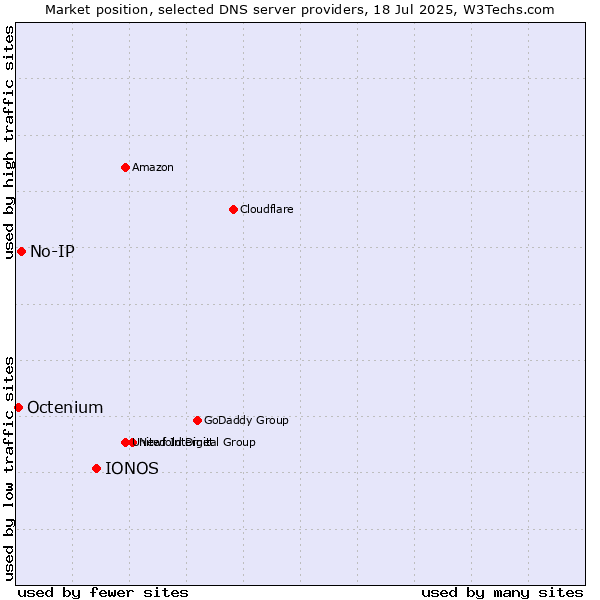 Market position of IONOS vs. No-IP vs. Octenium