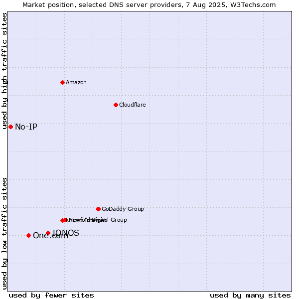 Market position of IONOS vs. One.com vs. No-IP