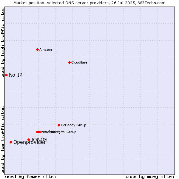 Market position of IONOS vs. Openprovider vs. No-IP