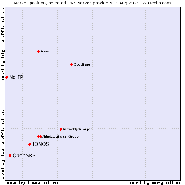 Market position of IONOS vs. OpenSRS vs. No-IP