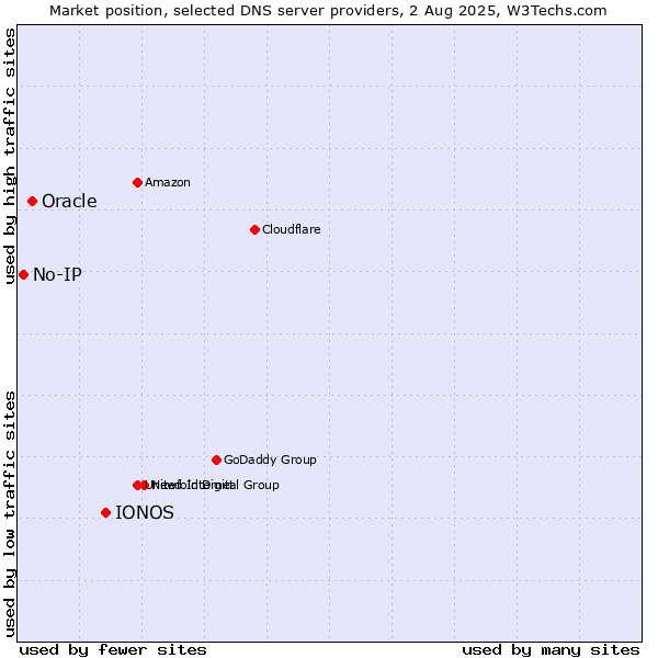 Market position of IONOS vs. Oracle vs. No-IP