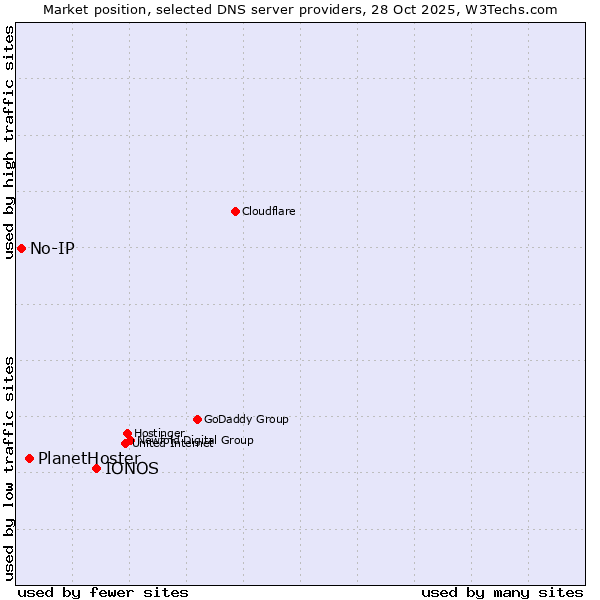 Market position of IONOS vs. PlanetHoster vs. No-IP