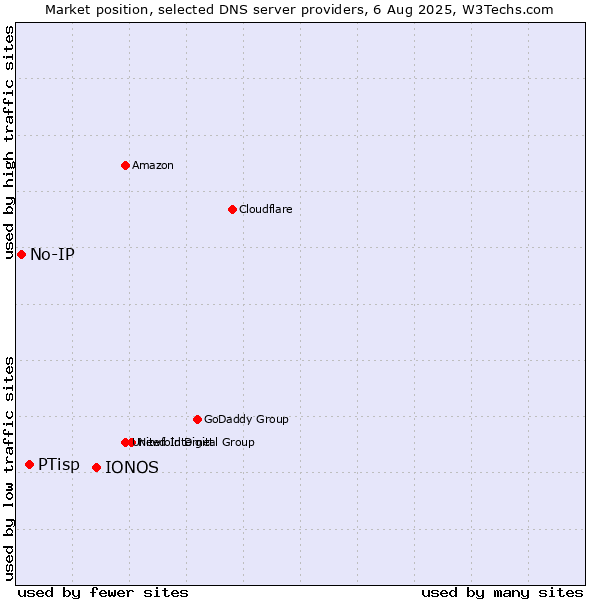 Market position of IONOS vs. PTisp vs. No-IP