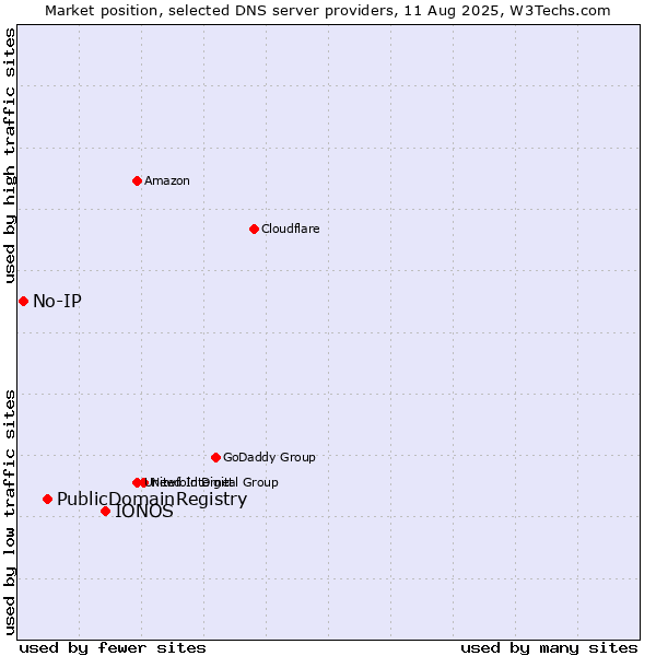 Market position of IONOS vs. PublicDomainRegistry vs. No-IP