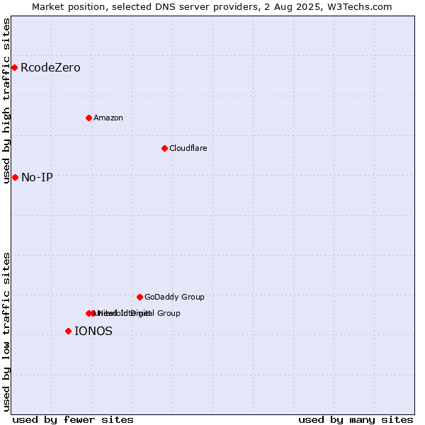 Market position of IONOS vs. No-IP vs. RcodeZero