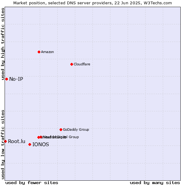 Market position of IONOS vs. No-IP vs. Root.lu