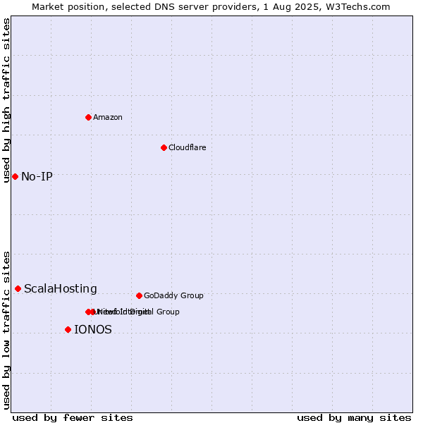 Market position of IONOS vs. ScalaHosting vs. No-IP