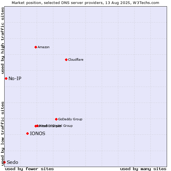 Market position of IONOS vs. No-IP vs. Sedo