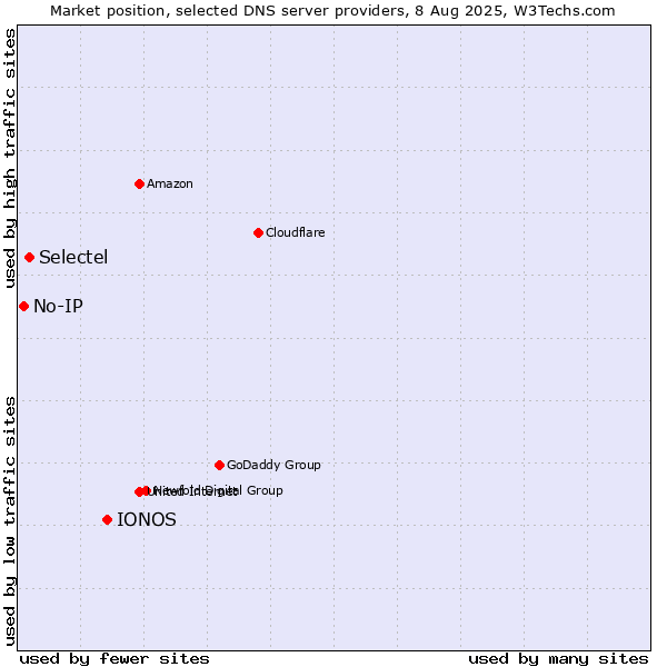 Market position of IONOS vs. Selectel vs. No-IP