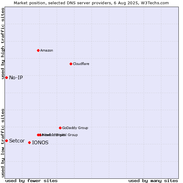 Market position of IONOS vs. Setcor vs. No-IP