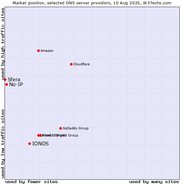 Market position of IONOS vs. No-IP vs. Sfera