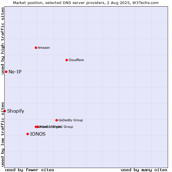 Market position of IONOS vs. No-IP vs. Shopify