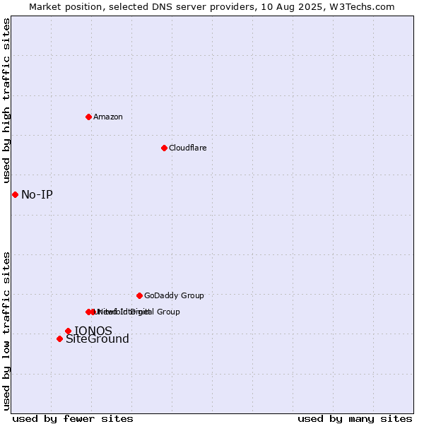 Market position of IONOS vs. SiteGround vs. No-IP