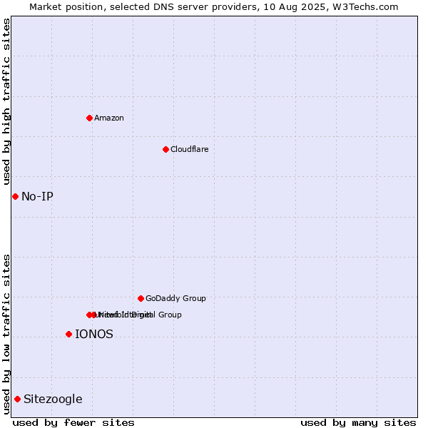 Market position of IONOS vs. Sitezoogle vs. No-IP