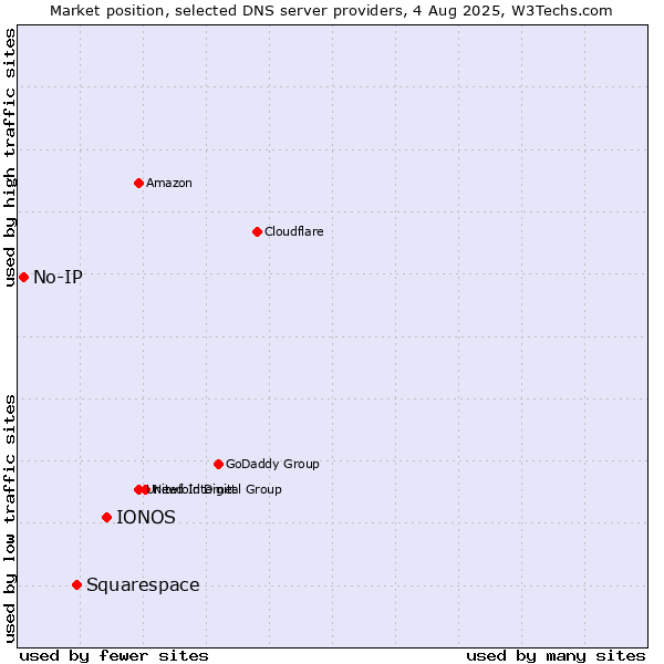 Market position of IONOS vs. Squarespace vs. No-IP