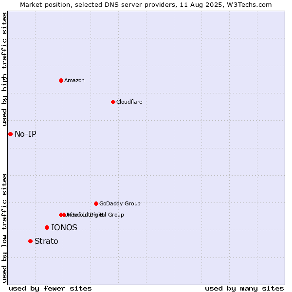 Market position of IONOS vs. Strato vs. No-IP