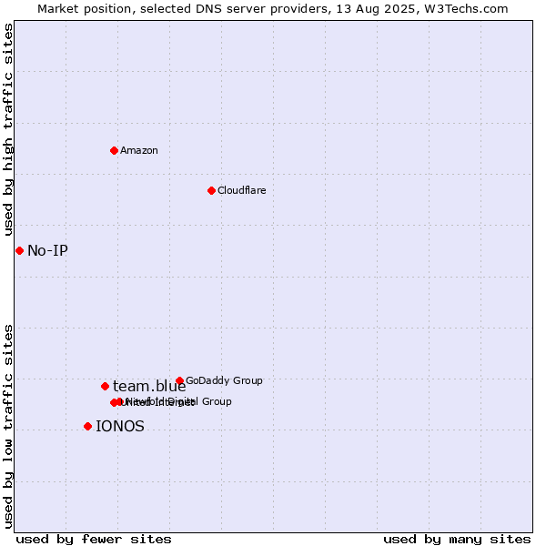 Market position of team.blue vs. IONOS vs. No-IP