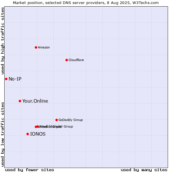 Market position of IONOS vs. Your.Online vs. No-IP