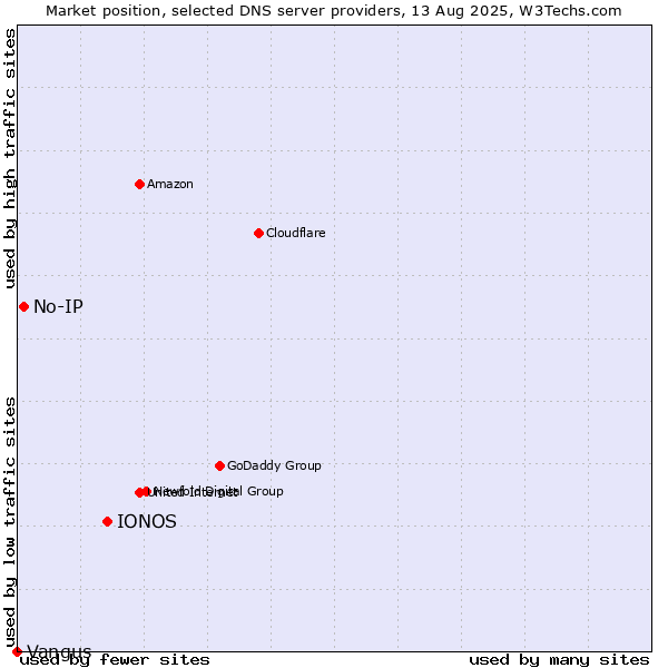 Market position of IONOS vs. No-IP vs. Vangus