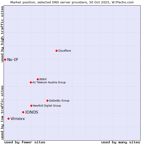 Market position of IONOS vs. Vimexx vs. No-IP