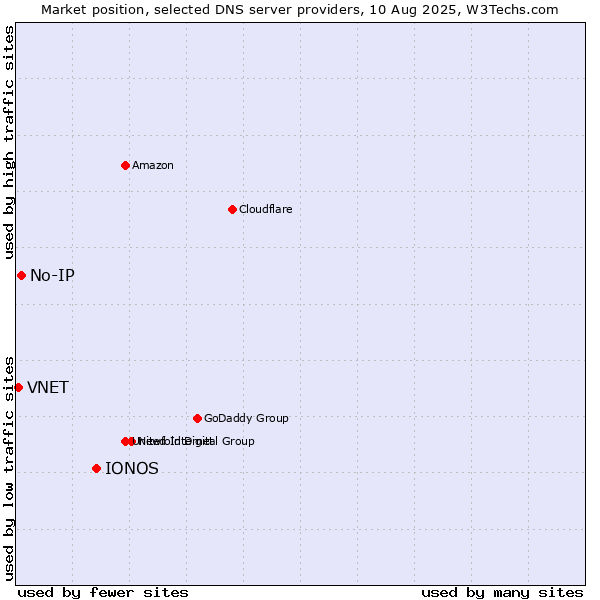 Market position of IONOS vs. No-IP vs. VNET