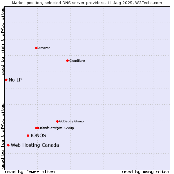 Market position of IONOS vs. Web Hosting Canada vs. No-IP