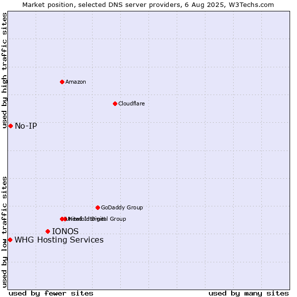 Market position of IONOS vs. No-IP vs. WHG Hosting Services