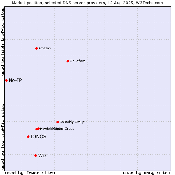 Market position of Wix vs. IONOS vs. No-IP