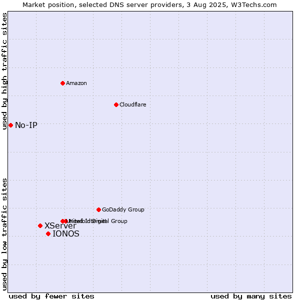 Market position of IONOS vs. XServer vs. No-IP