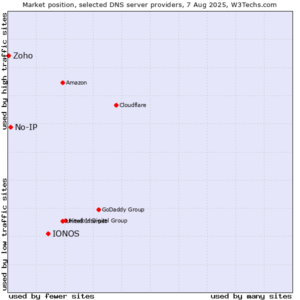 Market position of IONOS vs. No-IP vs. Zoho