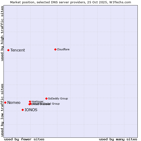 Market position of IONOS vs. Tencent vs. Nomeo