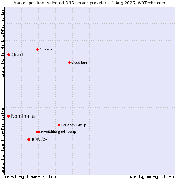 Market position of IONOS vs. Oracle vs. Nominalia