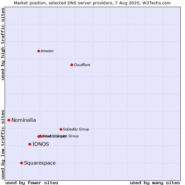 Market position of IONOS vs. Squarespace vs. Nominalia