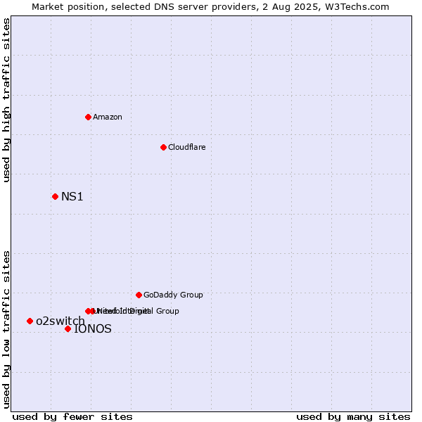 Market position of IONOS vs. NS1 vs. o2switch