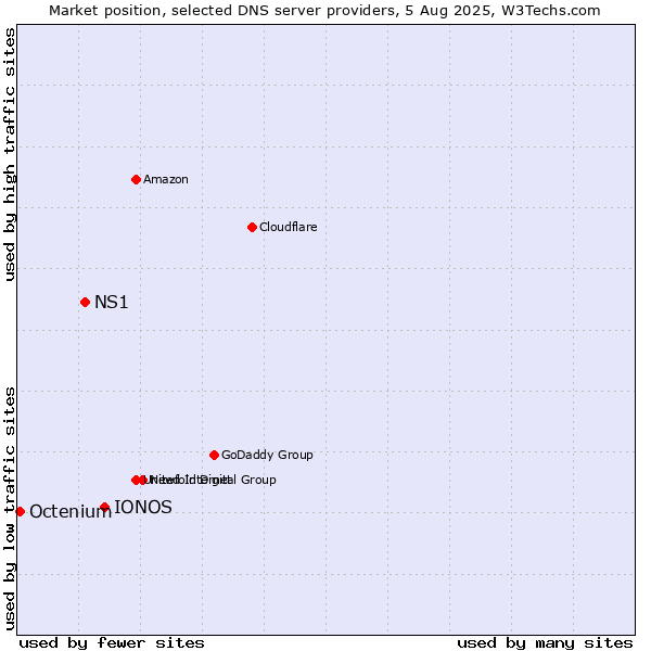 Market position of IONOS vs. NS1 vs. Octenium