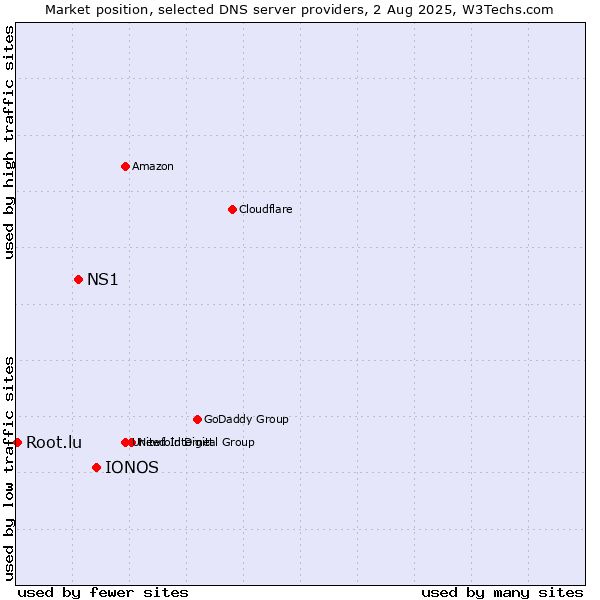 Market position of IONOS vs. NS1 vs. Root.lu