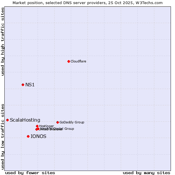 Market position of IONOS vs. NS1 vs. ScalaHosting
