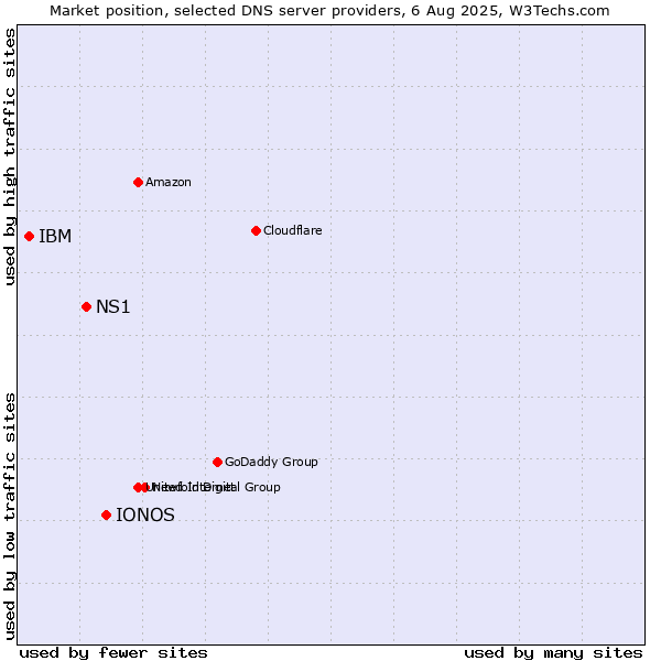 Market position of IONOS vs. NS1 vs. IBM