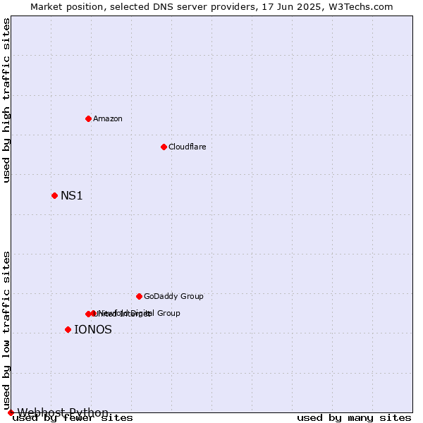 Market position of IONOS vs. NS1 vs. Webhost Python