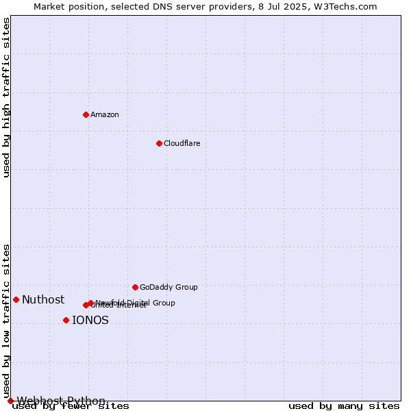 Market position of IONOS vs. Nuthost vs. Webhost Python
