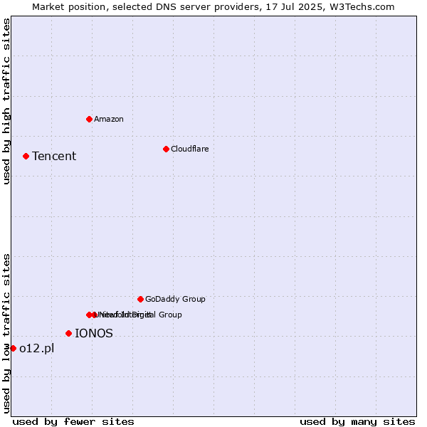 Market position of IONOS vs. Tencent vs. o12.pl